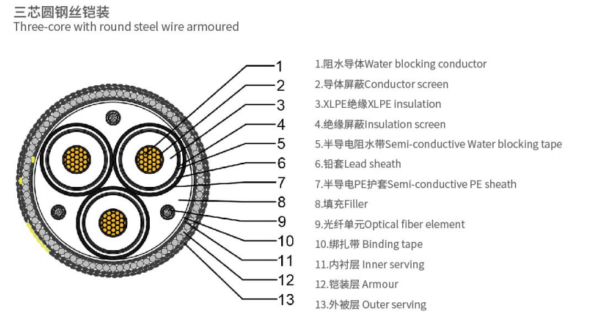 海底電纜結(jié)構(gòu)圖