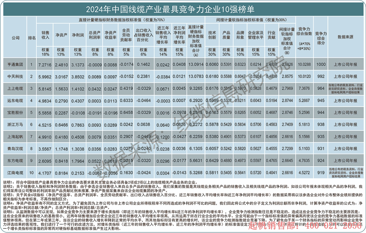 2024年度線纜產業(yè)最具競爭力企業(yè)10強榜單，起帆電纜位列第七名